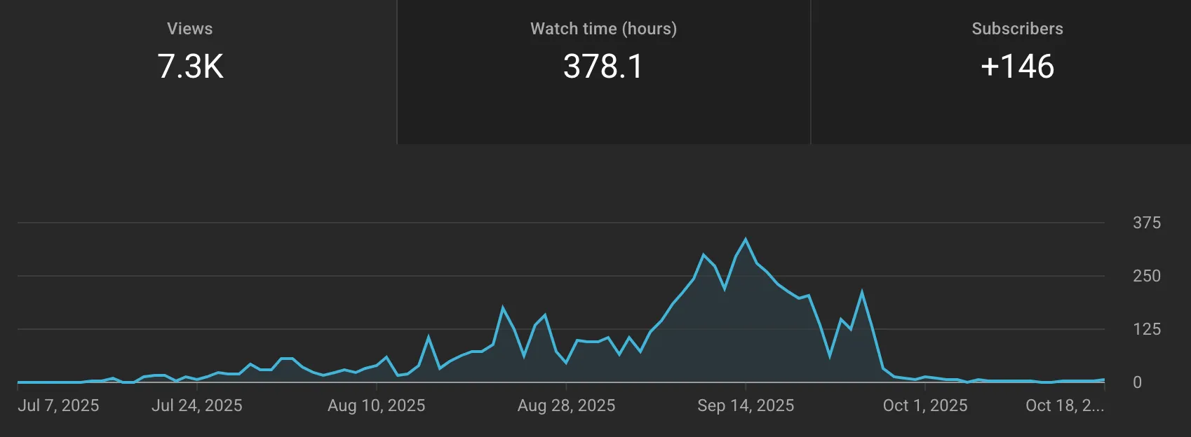 New Sketchbook Views Chart